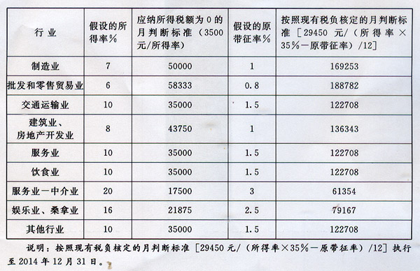 定期定额征收的超额申报和处理方法