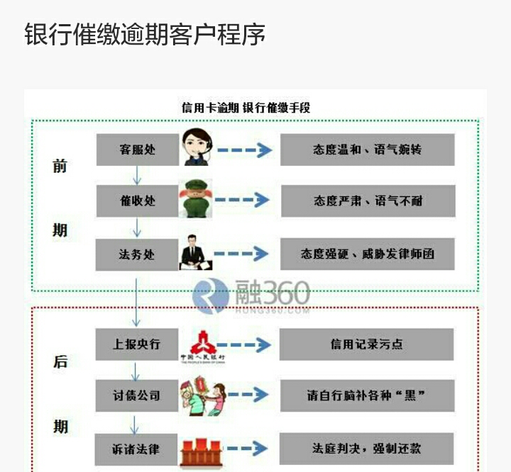 中信银行逾期三个月会有人上门收钱吗安全？