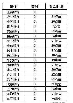 2021年信用卡逾期多久会上征信记录