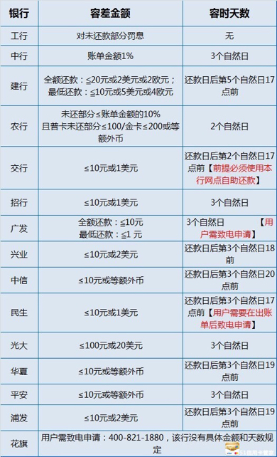 在交通银行信用卡逾期了可不可以分期还款和协商还本金，逾期3期可以协商分期吗？
