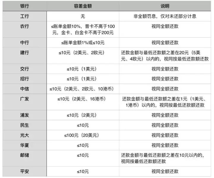 逾期还了最低还款额，仍可正常使用，会上征信吗？要求全部还清，为什么还打电话？