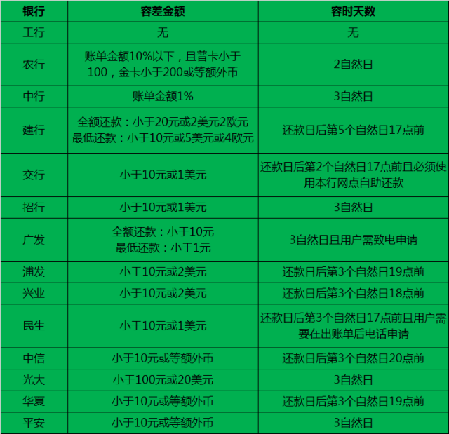 逾期还了最低还款额，仍可正常使用，会上征信吗？要求全部还清，为什么还打电话？