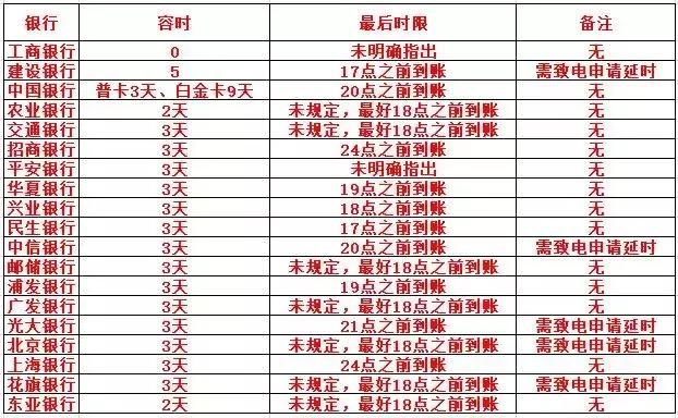 邮政信用卡逾期多久会上征信报告