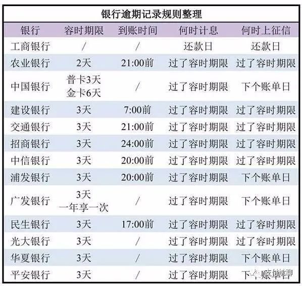 招商逾期5天上征信么？有影响吗？还能最低还款吗？
