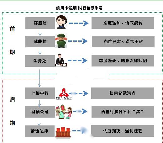美团借钱逾期三个月，如何处理？