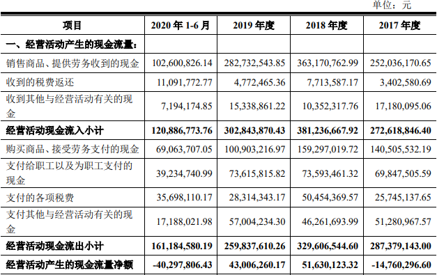 2020年有多少人负债逾期