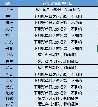 工商银行公务卡信用卡逾期几天上征信及还款后果