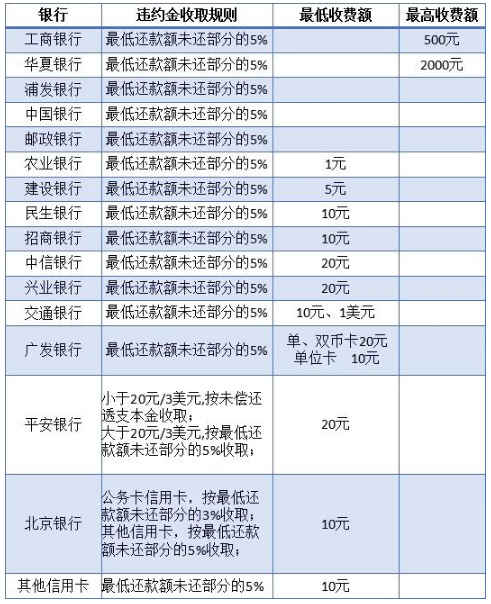 网贷逾期罚息利率标准计算方法和规定