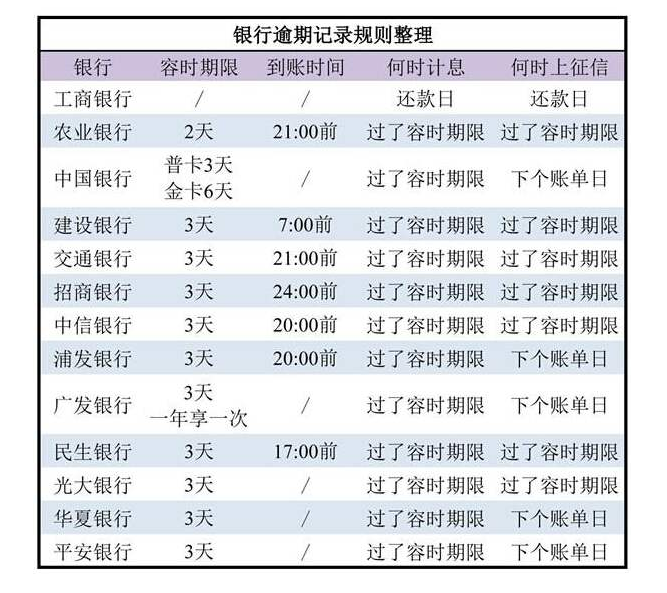 信用卡逾期3000一天多少利息