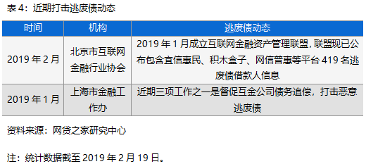 网贷说上报逃废债是否真实？