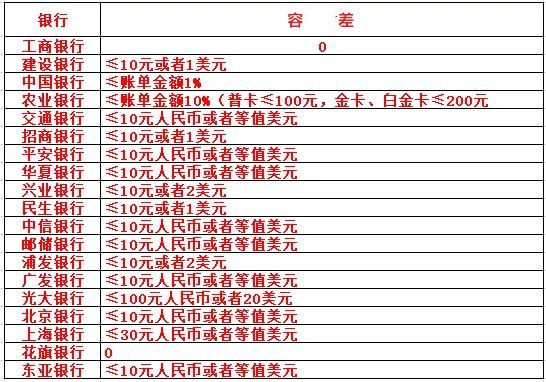 征信报告发生过逾期的账户数：0、红色、是否一直存在、4