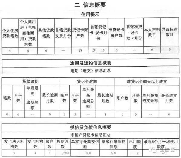 征信报告发生过逾期的账户数：0、红色、是否一直存在、4
