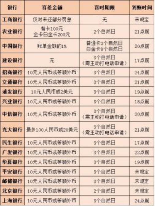 征信报告发生过逾期的账户数：0、红色、是否一直存在、4