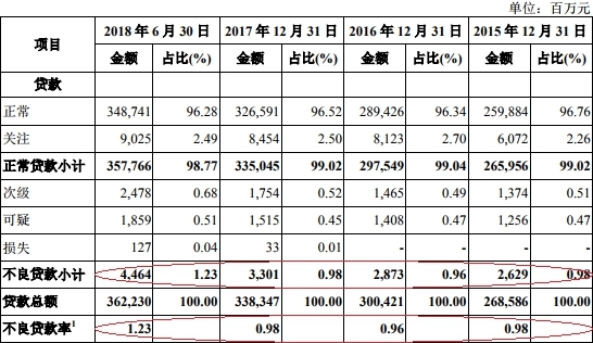 近几年银行贷款逾期率上升的原因及2020年银行逾期率情况