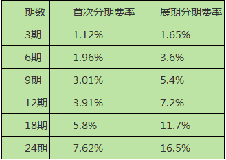 工商银行协商个性化分期及期还款流程