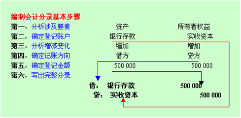 逾期利息的会计分录
