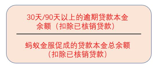 逾期率与不良率的关系和控制方法