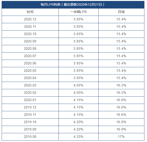 2020年逾期利息的最新规定是多少