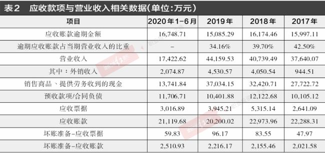 逾期账款占应收账款比例多少合适？