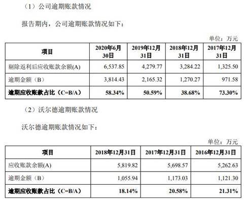 逾期账款占应收账款比例多少合适？