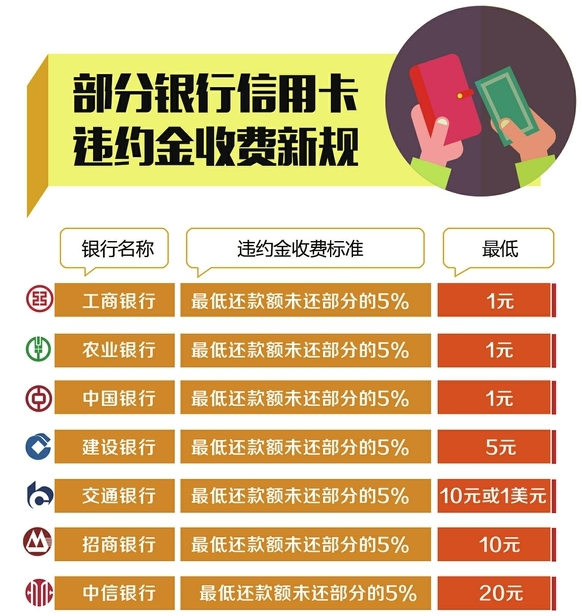 工商银行逾期七天会再扣违约金吗及应对措