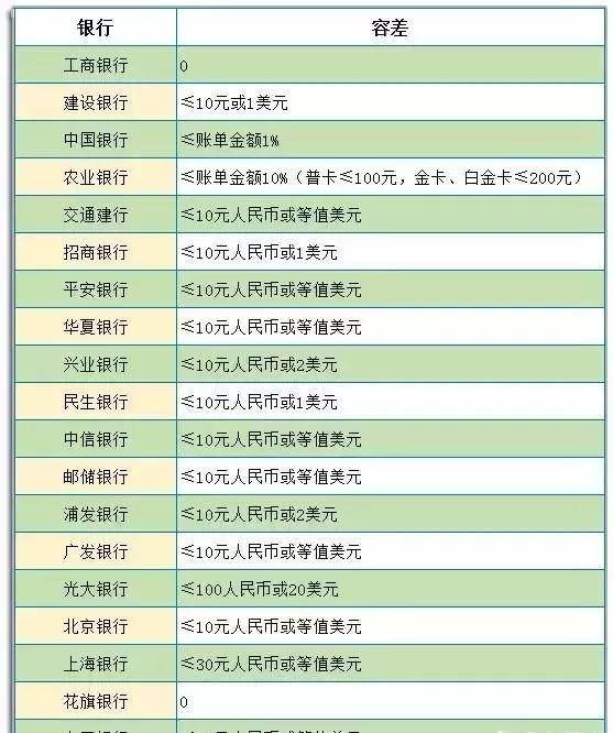 九江银行信用卡逾期后利息怎么算出来的及还款方式