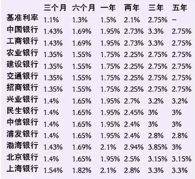 中信银行抵押消费贷款利率、还房本方式、利息
