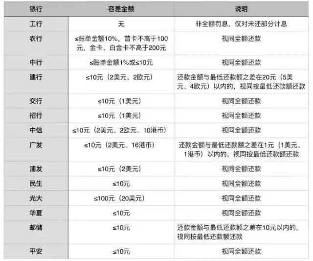 支付宝逾期三个月还清了，恢复征信时间、信用卡申请及其他贷款申请要求