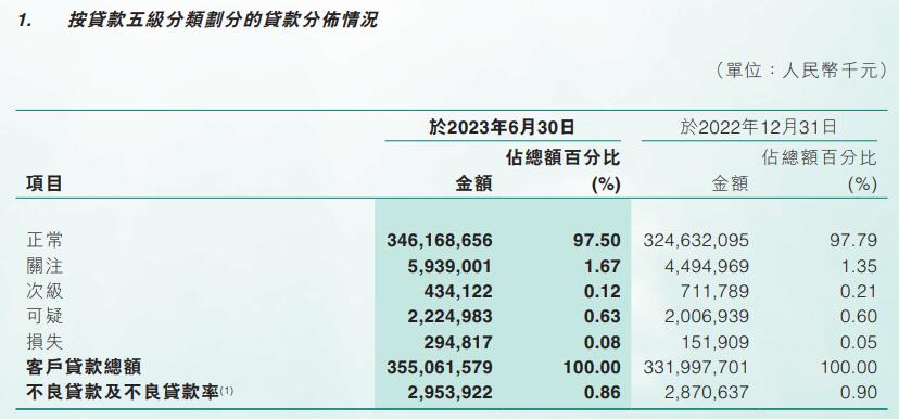 2023年有多少逾期的贷款人员和贷款