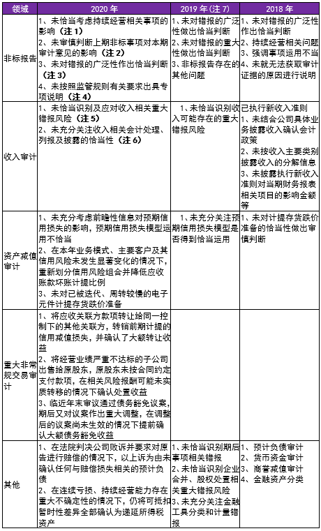 逾期账龄分析方法与报告