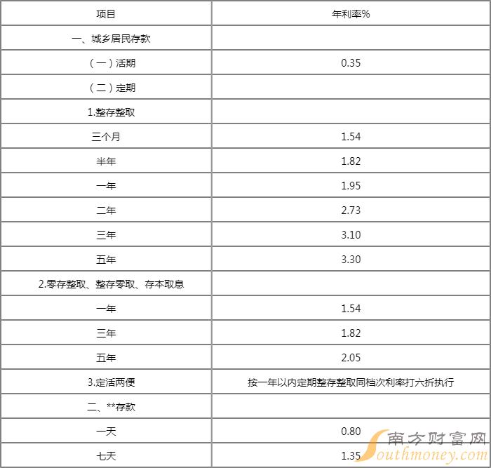 信用卡20万逾期一年利息多少费用