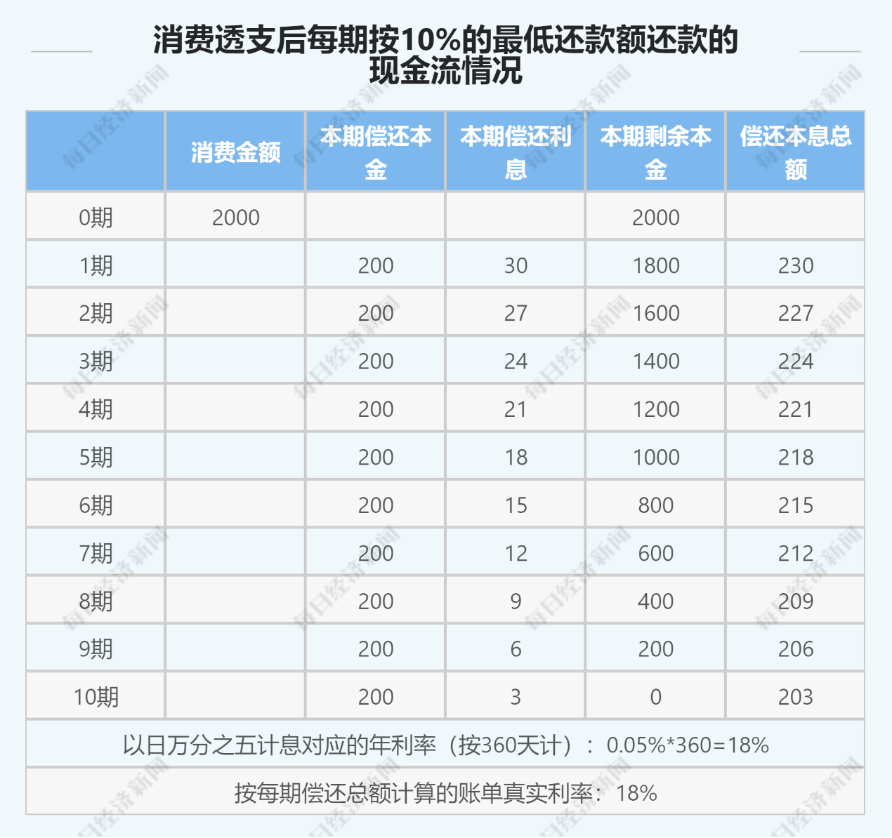 信用卡20万逾期一年利息多少费用
