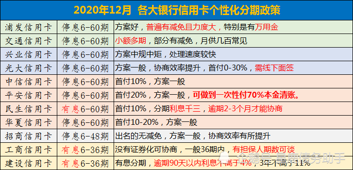 信用卡20万逾期一年利息多少费用