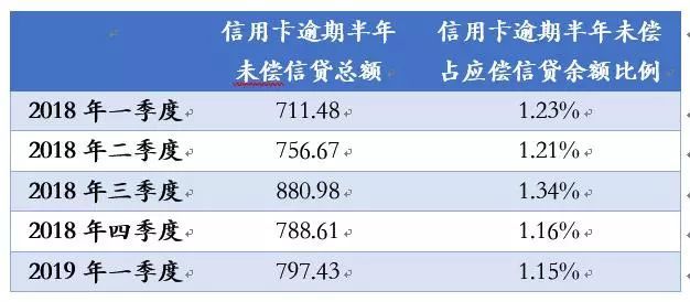 渤海信用卡逾期一年利息多少