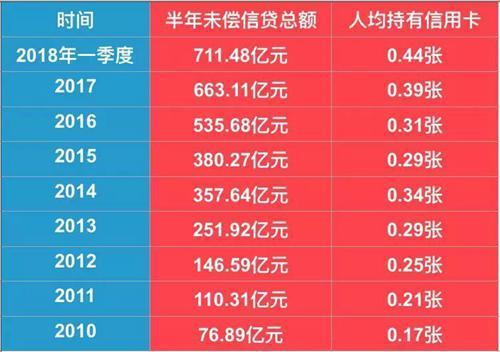 渤海信用卡逾期一年利息多少