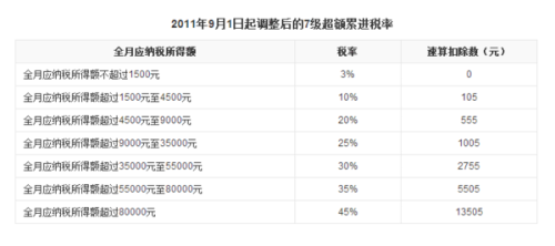 逾期贷款利息收入所得税的计算和扣除方法