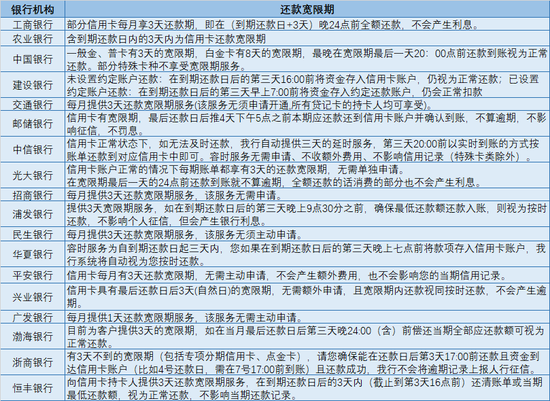 工商银行还款日到期了还能宽限几天？