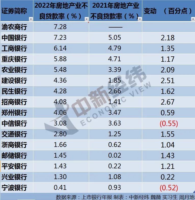 逾期贷款占比商业银行平均值2022及逾期贷款率计算