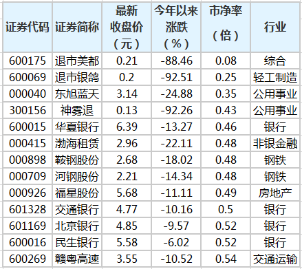 逾期级别M2、M13、M6划分