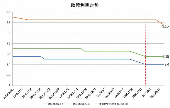 一年期贷款利率四倍是多少
