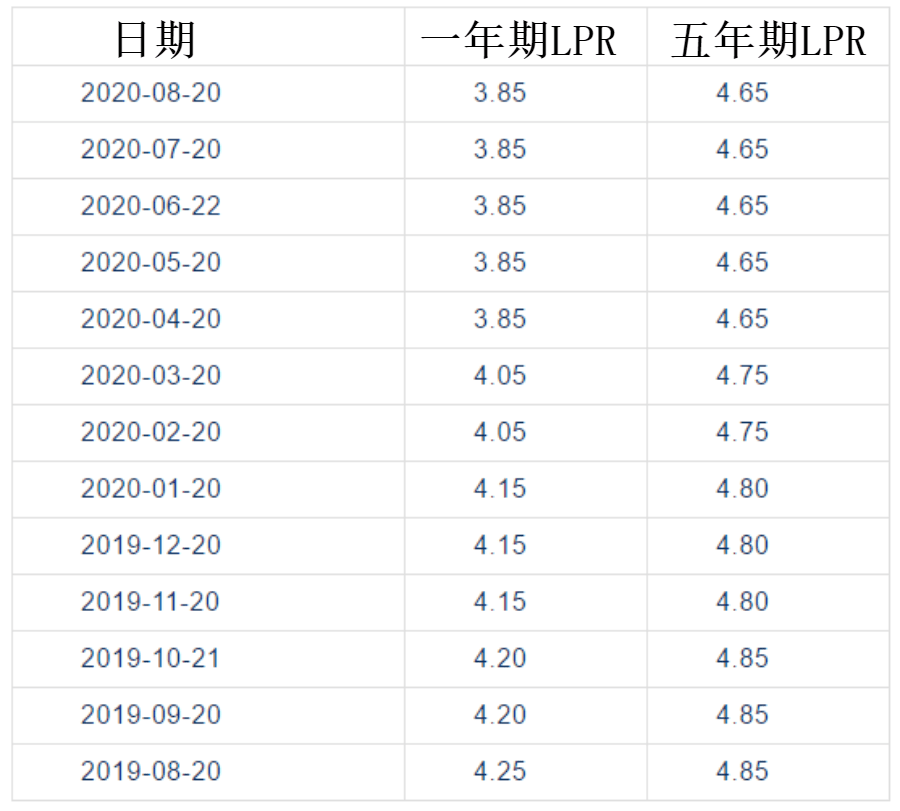 一年期贷款报价利率四倍是多少