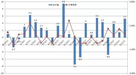 逾期金额大小的影响及相关因素分析