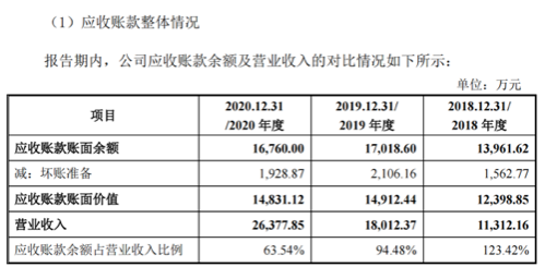 逾期金额大小的影响及相关因素分析
