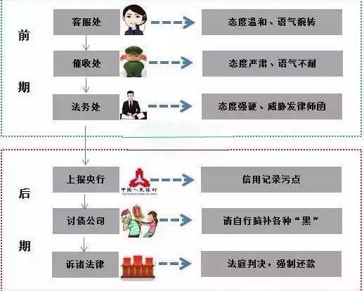 借呗逾期90天收到本地号码的催收电话，怎么办？