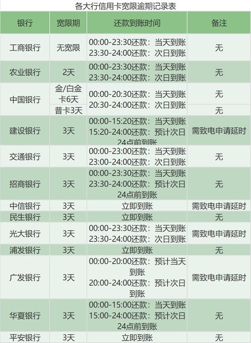逾期90天以上信用卡还款顺序如何调整？