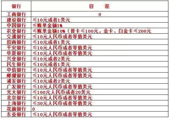 逾期90天以上信用卡还款顺序如何调整？