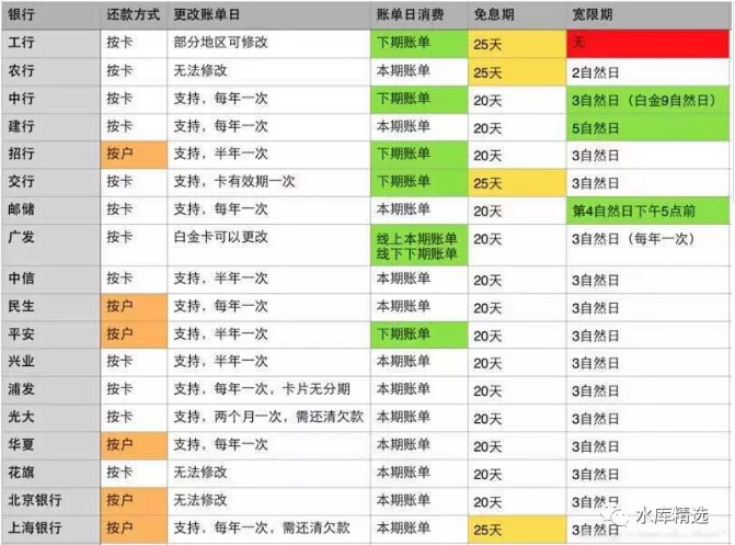 每月21号还款：账单日和消费时