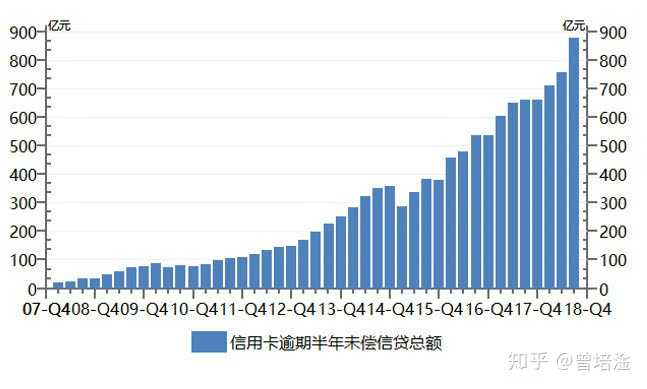 最长逾期透支月数7是什么意思，逾期多久会被列入失信人名单