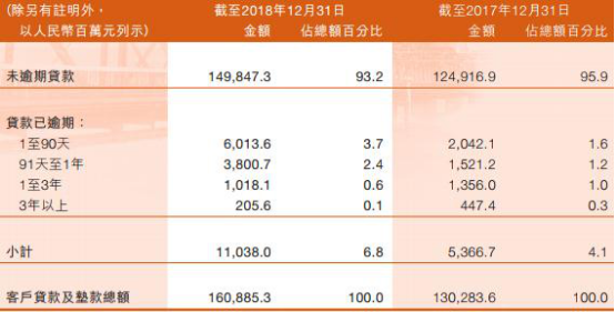 贷款逾期率监管指标及标准
