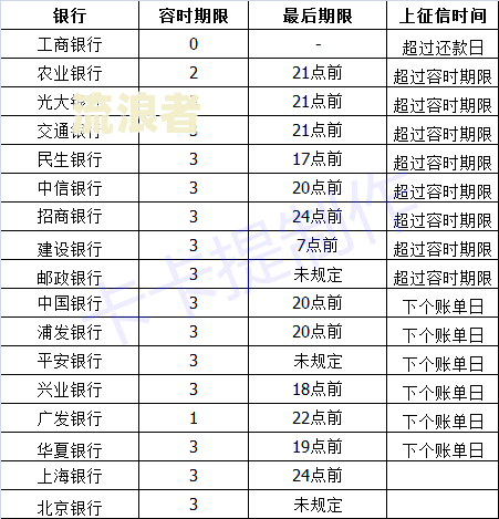 信用卡逾期12万能判几年，每月费用多少？